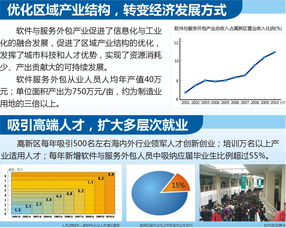 西安软件园 软件与服务外包产业综合效应日益凸显